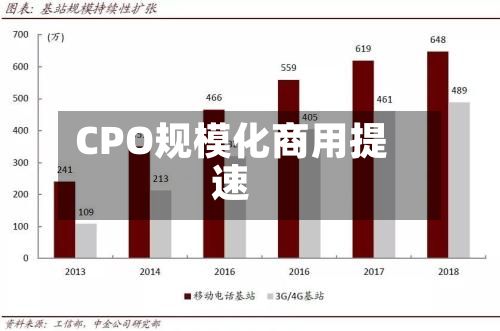 CPO规模化商用提速
