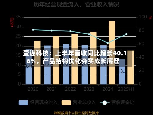 壹连科技：上半年营收同比增长40.16%，产品结构优化夯实成长底座-第2张图片