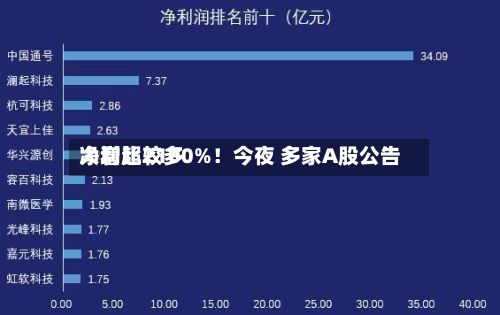 净利比较多大增超2100%！今夜 多家A股公告-第3张图片
