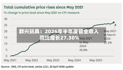 群兴玩具：2026年半年度营业收入同比增长27.30%-第2张图片