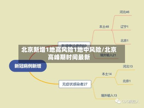 北京新增1地高风险1地中风险/北京高峰期时间最新