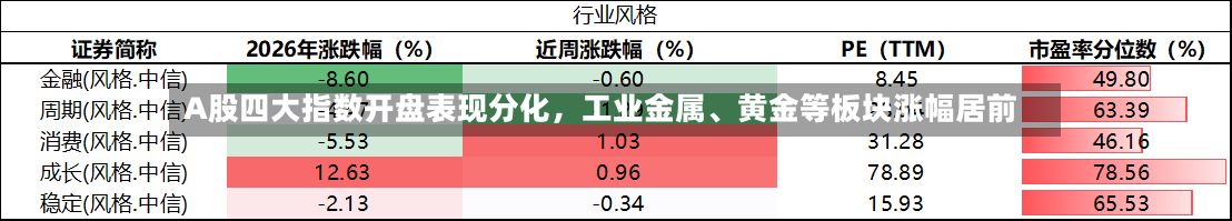 A股四大指数开盘表现分化	，工业金属	、黄金等板块涨幅居前-第2张图片