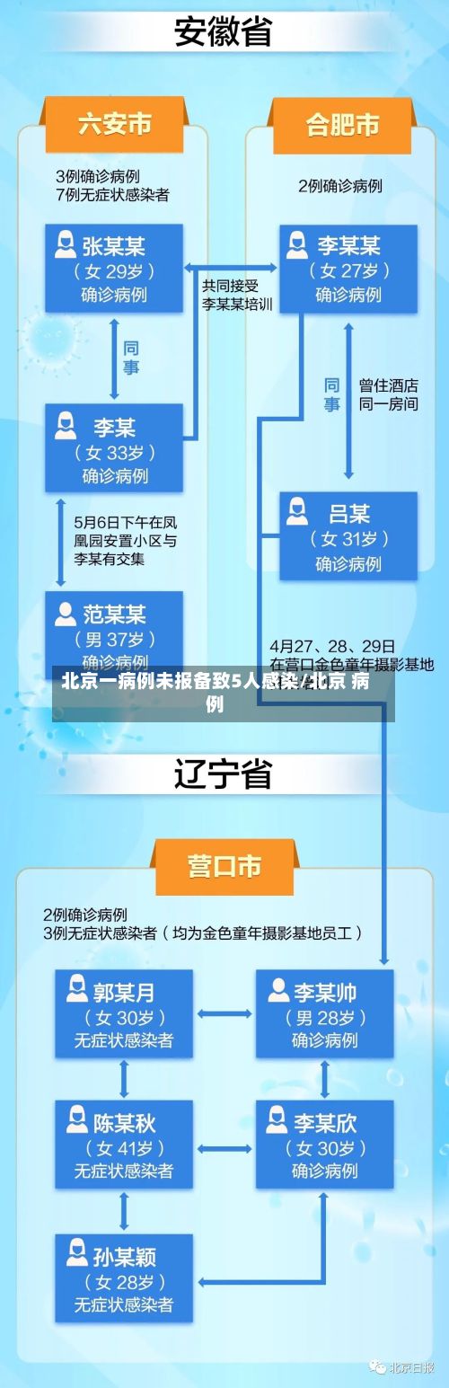 北京一病例未报备致5人感染/北京 病例-第3张图片