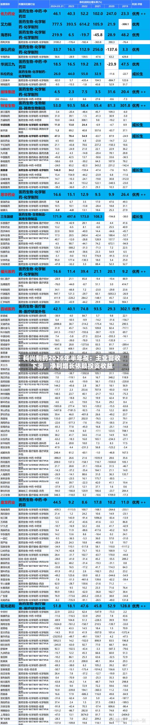 科兴制药2026年半年报：主业营收下滑，净利增长依赖投资收益-第2张图片