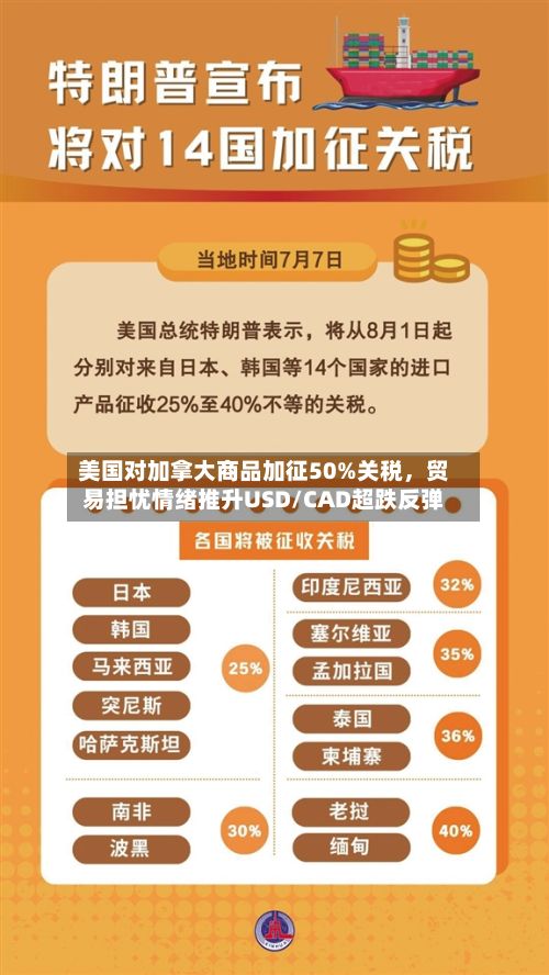 美国对加拿大商品加征50%关税，贸易担忧情绪推升USD/CAD超跌反弹-第2张图片