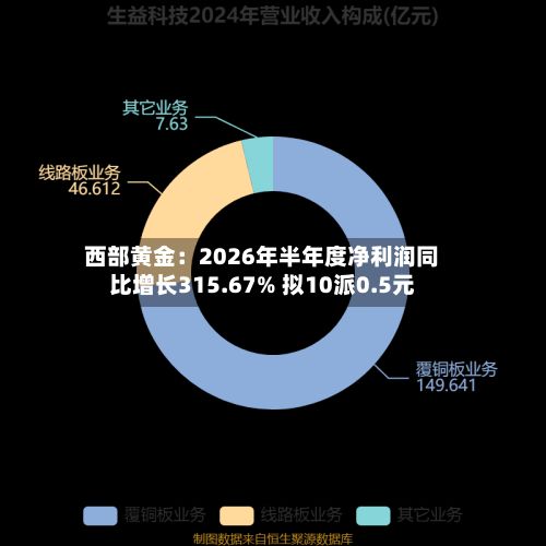 西部黄金:2026年半年度净利润同比增长315.67% 拟10派0.5元-第2张图片