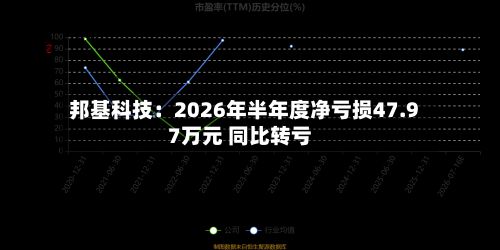 邦基科技：2026年半年度净亏损47.97万元 同比转亏-第2张图片