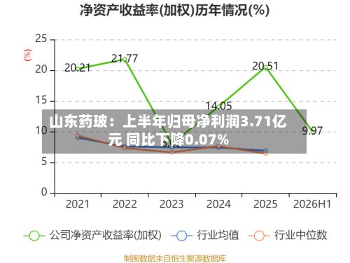 山东药玻:上半年归母净利润3.71亿元 同比下降0.07%