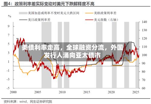 美债利率走高，全球融资分流	，外国发行人涌向亚太债市-第2张图片