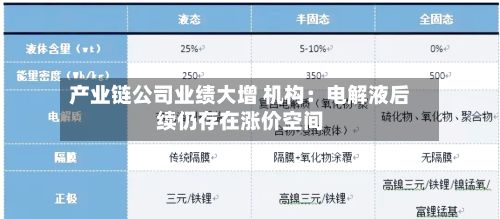 产业链公司业绩大增 机构：电解液后续仍存在涨价空间-第2张图片
