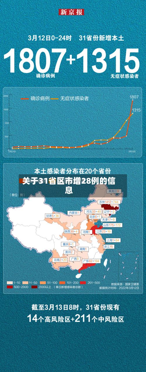 关于31省区市增28例的信息