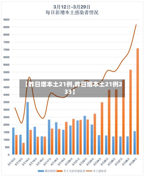 【昨日增本土21例,昨日增本土21例233】-第2张图片