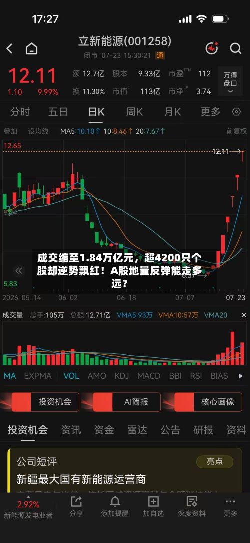 成交缩至1.84万亿元，超4200只个股却逆势飘红！A股地量反弹能走多远？-第2张图片