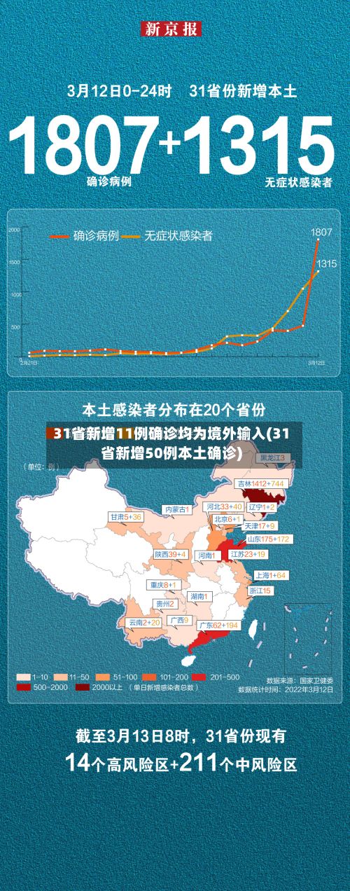 31省新增11例确诊均为境外输入(31省新增50例本土确诊)-第3张图片
