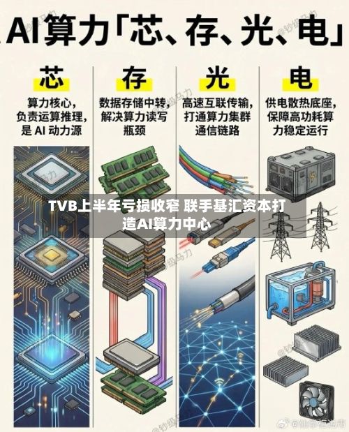 TVB上半年亏损收窄 联手基汇资本打造AI算力中心