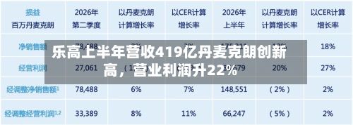 乐高上半年营收419亿丹麦克朗创新高，营业利润升22%-第2张图片