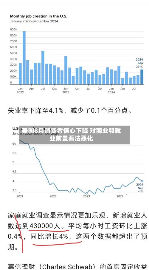 美国8月消费者信心下降 对商业和就业前景看法恶化