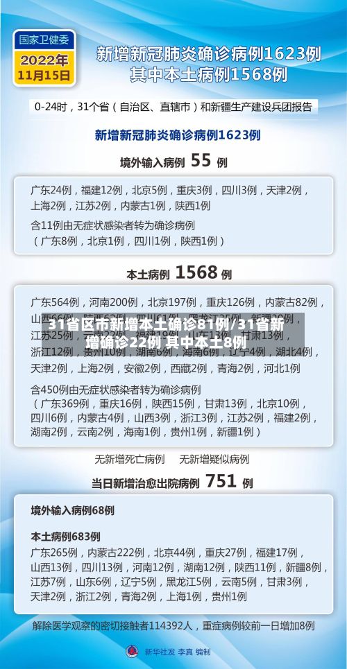 31省区市新增本土确诊81例/31省新增确诊22例 其中本土8例-第2张图片