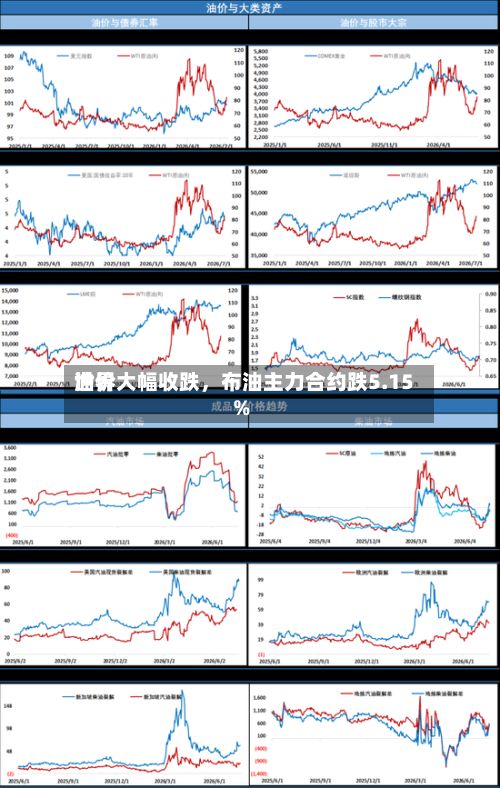世界油价大幅收跌，布油主力合约跌5.15%-第2张图片