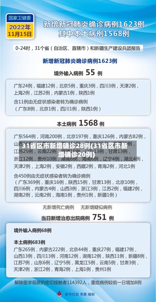 31省区市新增确诊28例(31省区市新增确诊20例)-第2张图片