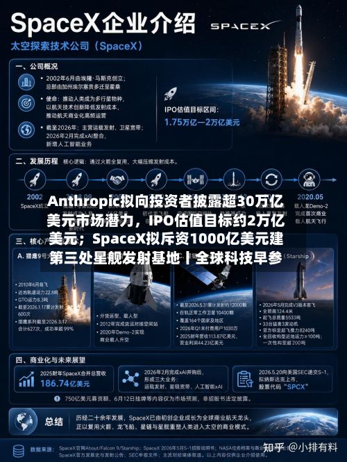 Anthropic拟向投资者披露超30万亿美元市场潜力	，IPO估值目标约2万亿美元；SpaceX拟斥资1000亿美元建第三处星舰发射基地丨全球科技早参-第3张图片