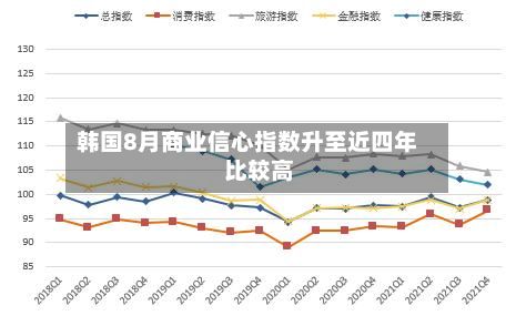 韩国8月商业信心指数升至近四年比较高-第2张图片
