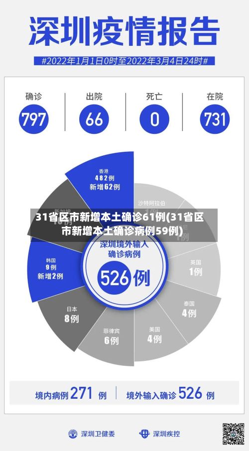 31省区市新增本土确诊61例(31省区市新增本土确诊病例59例)-第3张图片