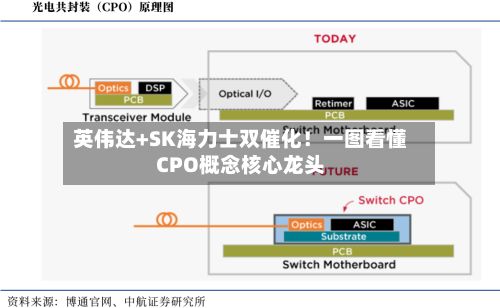 英伟达+SK海力士双催化！一图看懂CPO概念核心龙头