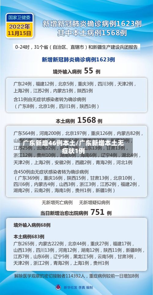 广东新增46例本土/广东新增本土无症状1例