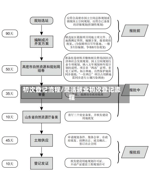 初次登记流程/灵活就业初次登记流程-第2张图片
