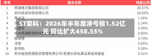 ST荣科：2026年半年度净亏损1.52亿元 同比扩大458.55%
