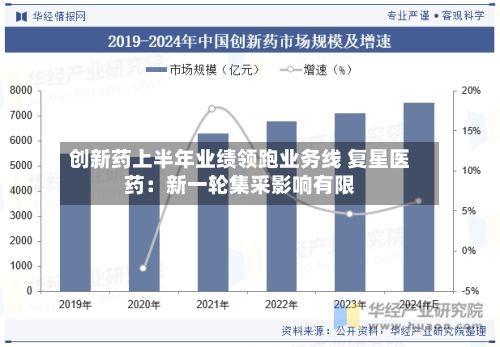 创新药上半年业绩领跑业务线 复星医药:新一轮集采影响有限
