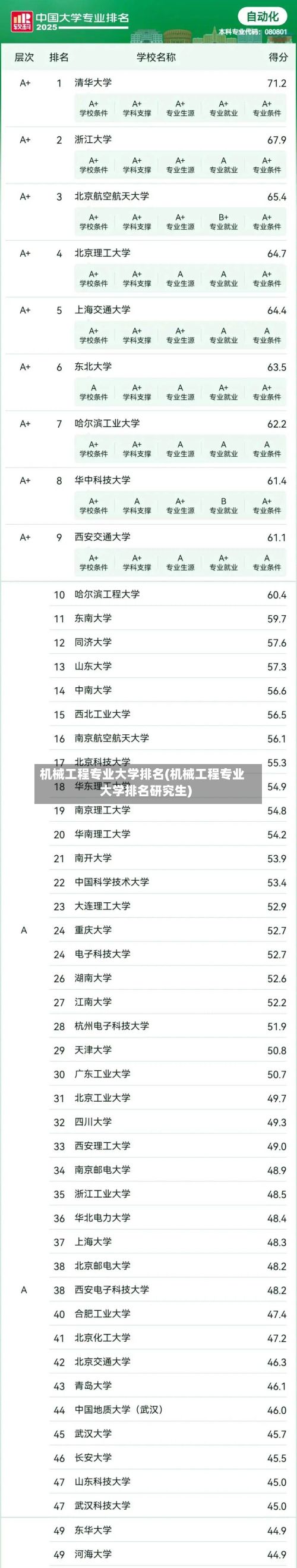 机械工程专业大学排名(机械工程专业大学排名研究生)-第2张图片