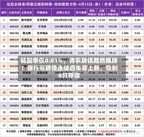 转股率仅0.01%，青农转债黯然摘牌！银行可转债连续四年零上新，仅剩4只存续
