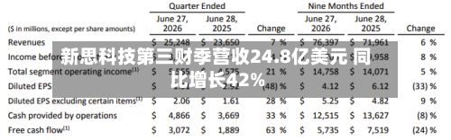 新思科技第三财季营收24.8亿美元 同比增长42%