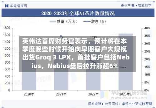 英伟达首席财务官表示，预计将在本季度晚些时候开始向早期客户大规模出货Groq 3 LPX，首批客户包括Nebius，Nebius盘后拉升涨超6%
