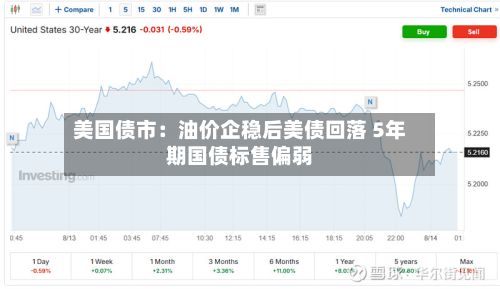 美国债市：油价企稳后美债回落 5年期国债标售偏弱