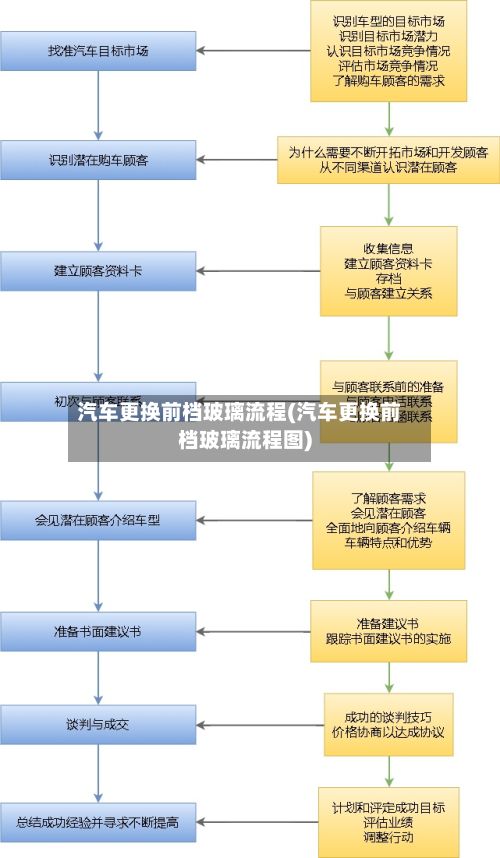 汽车更换前档玻璃流程(汽车更换前档玻璃流程图)
