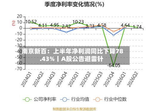 南京新百：上半年净利润同比下降78.43%丨A股公告避雷针