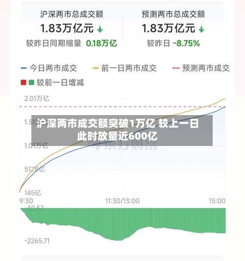 沪深两市成交额突破1万亿 较上一日此时放量近600亿