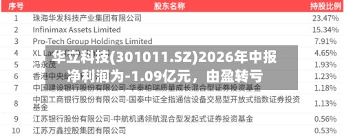 华立科技(301011.SZ)2026年中报净利润为-1.09亿元，由盈转亏
