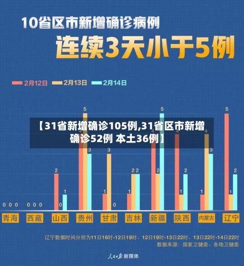 【31省新增确诊105例,31省区市新增确诊52例 本土36例】
