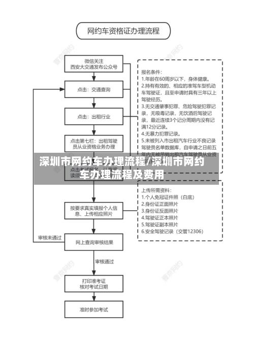 深圳市网约车办理流程/深圳市网约车办理流程及费用