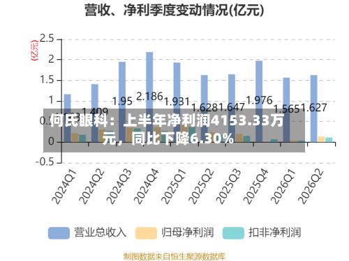 何氏眼科：上半年净利润4153.33万元，同比下降6.30%