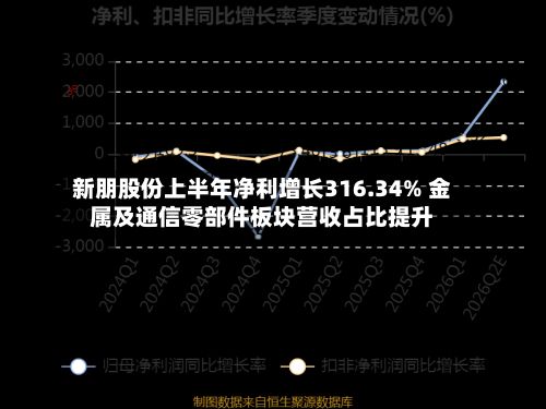 新朋股份上半年净利增长316.34% 金属及通信零部件板块营收占比提升