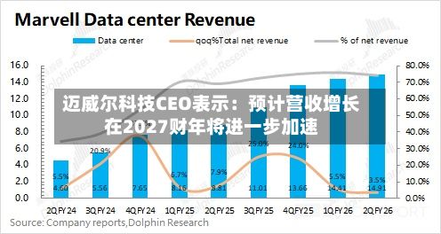 迈威尔科技CEO表示：预计营收增长在2027财年将进一步加速