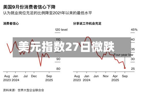 美元指数27日微跌