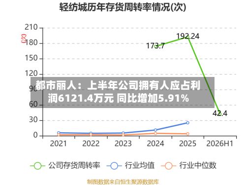 都市丽人：上半年公司拥有人应占利润6121.4万元 同比增加5.91%