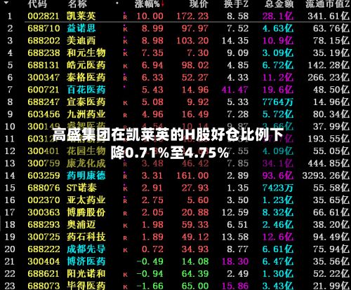 高盛集团在凯莱英的H股好仓比例下降0.71%至4.75%