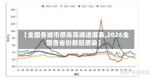 【全国各城市感染高峰进度表,2026全国各省份新冠感染】